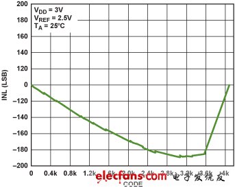 图9. 乘法DAC在反相模式下的INL（ VDD = 3 V, VREF = 2.5 V）