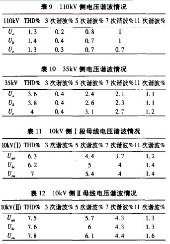 区域电网谐波分层控制和多谐波源集中治理