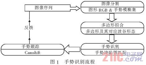 图1 手势识别流程