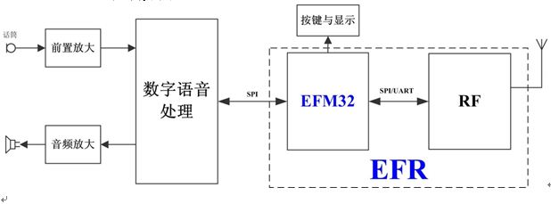 圖 1 數(shù)字對講機結構框圖