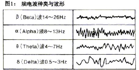 基于DSP的神奇人腦心智鍛煉機