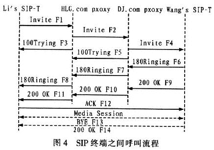 SIP终端之间呼叫流程