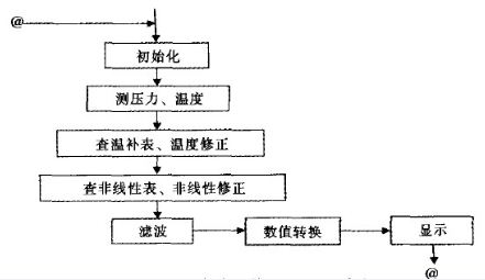 图4 智能压力传感器修正、显示流程图