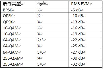 圖3. 發(fā)射機最低EVM要求