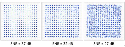 圖4.更高的SNR可以實現(xiàn)更高階次的調(diào)制，如256-QAM