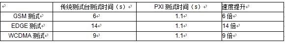 在單個(gè)測(cè)量序列中,，PXI測(cè)試臺(tái)完成快了6至11倍,。時(shí)間是基于100幀的測(cè)量得到的。