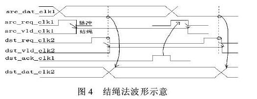 基于FPGA設(shè)計跨時鐘域的同步策略