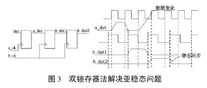 基于FPGA設(shè)計跨時鐘域的同步策略