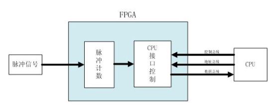 图1 功能模块