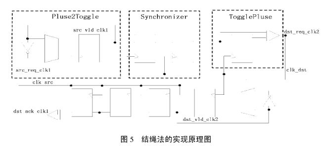 基于FPGA設(shè)計跨時鐘域的同步策略