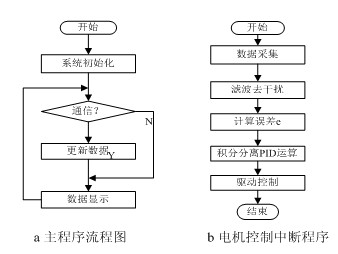 圖3程序流程圖