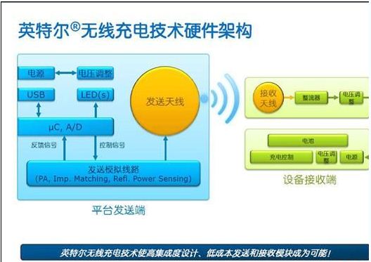 Intel無線充電技術解析