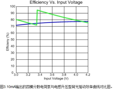 智能手机的背光驱动选择策略