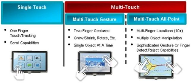 圖3：觸摸屏類型
