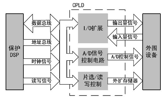 圖3 CPLD功能框圖