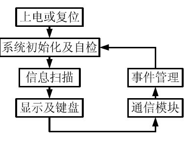 图6 监控流程图