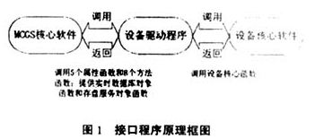 监控软件设备驱动程序编制原理与实现