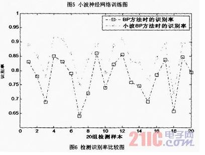 基于小波神經(jīng)網(wǎng)絡的掌紋識別方法的研究