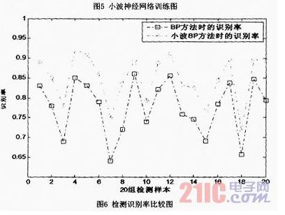 基于小波神经网络的掌纹识别方法的研究