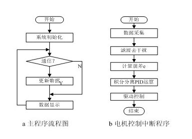 图3:程序流程图