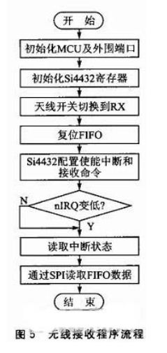 基于Si4432的無線熱網(wǎng)監(jiān)測系統(tǒng)設計