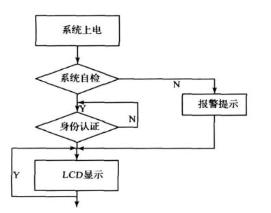 图7 系统主程序流程图