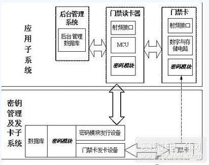 基于我國(guó)SM7密碼算法的重要RFID門禁系統(tǒng)