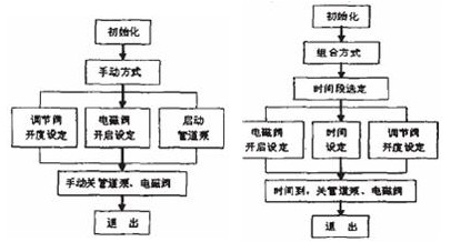 方式流程圖