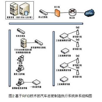 RFID技術(shù)在汽車總裝線上的應(yīng)用