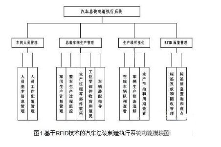 RFID技術(shù)在汽車總裝線上的應(yīng)用