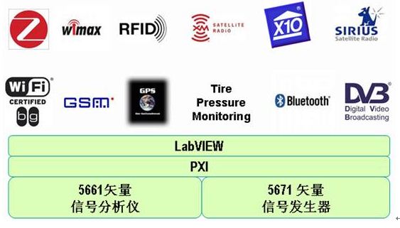 通过软件无线电的架构加速无线技术的开发与测试