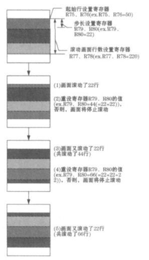 圖2 滾屏的設置及過程演示