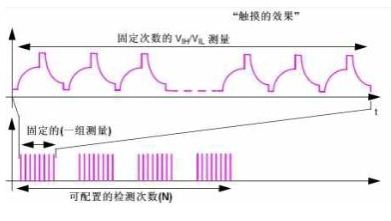 圖9 測量的種類