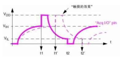 圖8 觸摸效果實例