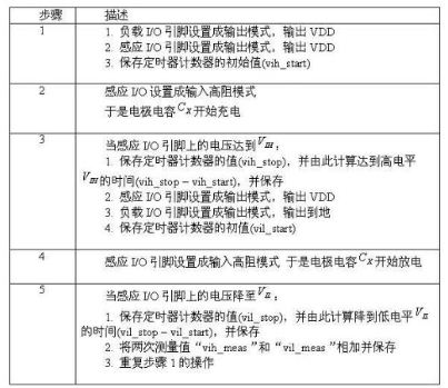 表2 電容充放電測量步驟