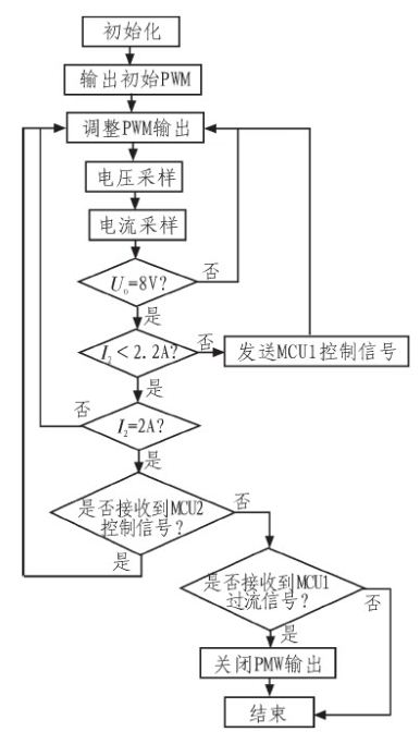 圖6 MCU2的電流控制策略流程圖