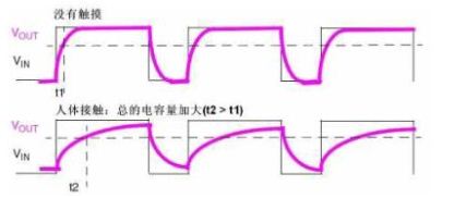 圖3 觸摸感應