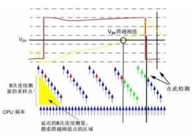 圖6 輸入電壓測量