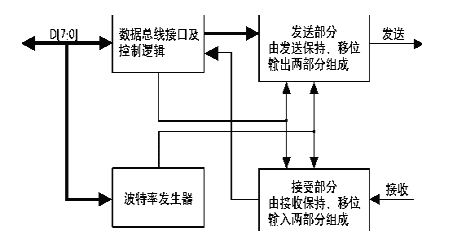 用FPGA器件實現(xiàn)UART核心功能的一種方法