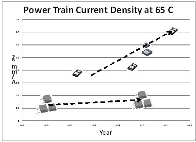 圖5. 電源系統電流密度