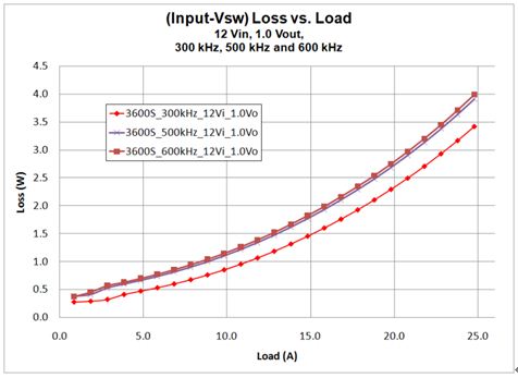 圖16. 輸入-Vsw功率損耗