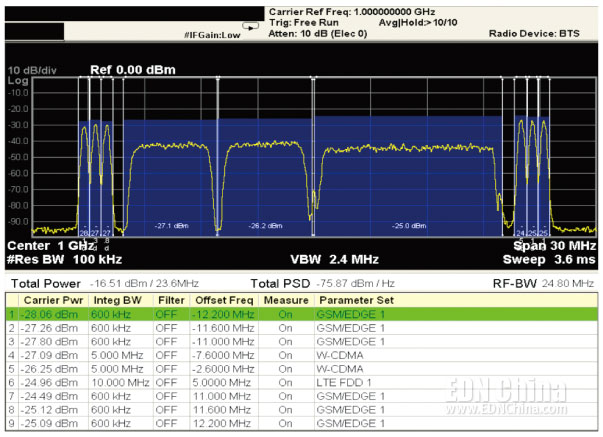 图1，使用在X系列信号分析仪上运行的Agilent N9083A MSR测量应用软件来执行多载波通道功率测量。MSR被测信号是3GPP测试配置4c(TC4c)的一个示例，假设基站发射机的射频带宽为25MHz。它包括总计6个GMSK/8PSK MC(在射频带宽的最低和最高频偏上各有3个载波)、2个W-CDMA载波和1个LTE FDD 10MHz载波。