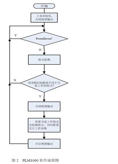 圖2 PLM1000軟件流程圖