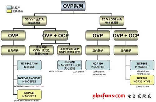 安森美OVP产品系列