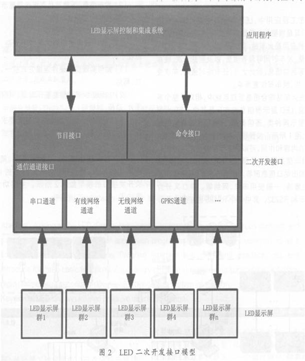 圖2 LED二次開發(fā)接口模型