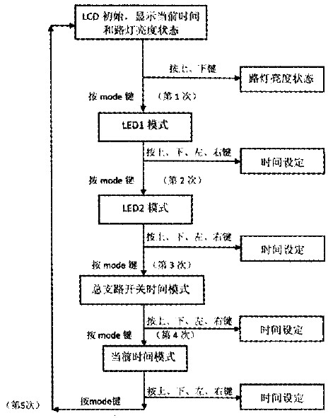圖7 系統(tǒng)軟件框圖