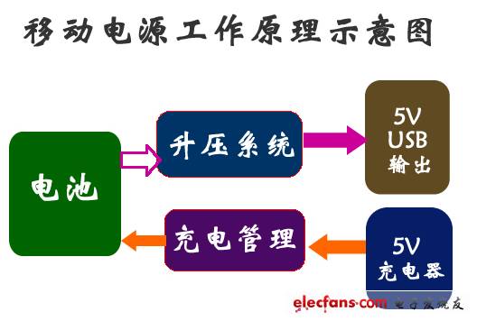 移动电源工作原理及移动电源组成部分详细介绍