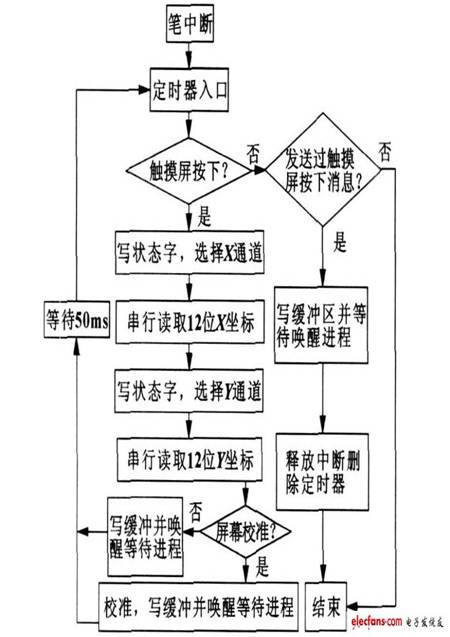 圖3 觸摸屏驅(qū)動程序結(jié)構(gòu)流程