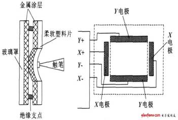 圖1 電阻式觸摸屏結(jié)構(gòu)