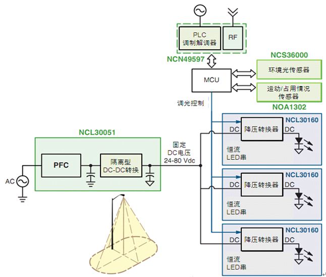 图1：安森美半导体用于智能LED街灯的调制解调器、电源及传感器方案概览